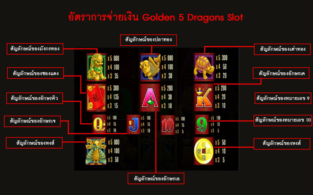 อัตราการจ่ายเงินของเกมสล็อต 5 มังกร