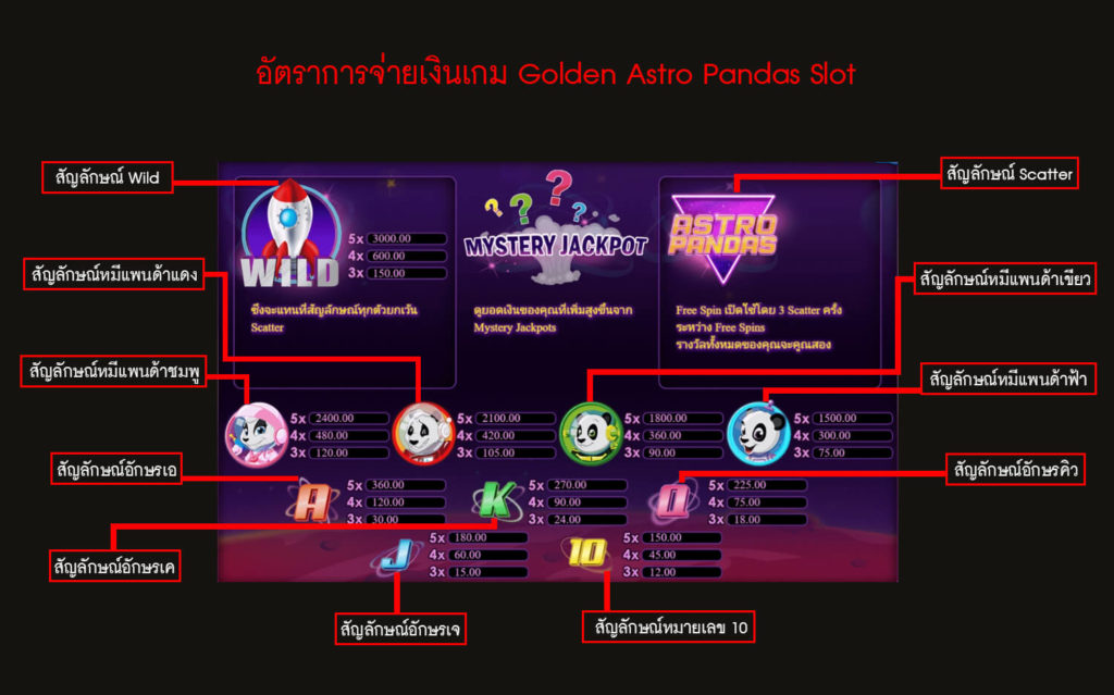 อัตราการจ่ายเงินของสล็อตดาวหมีแพนด้า