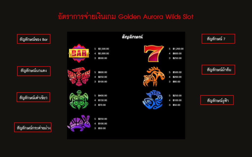 อัตราการจ่ายเงินของเกมโกลเด้นสล็อตออโรราไวลด์
