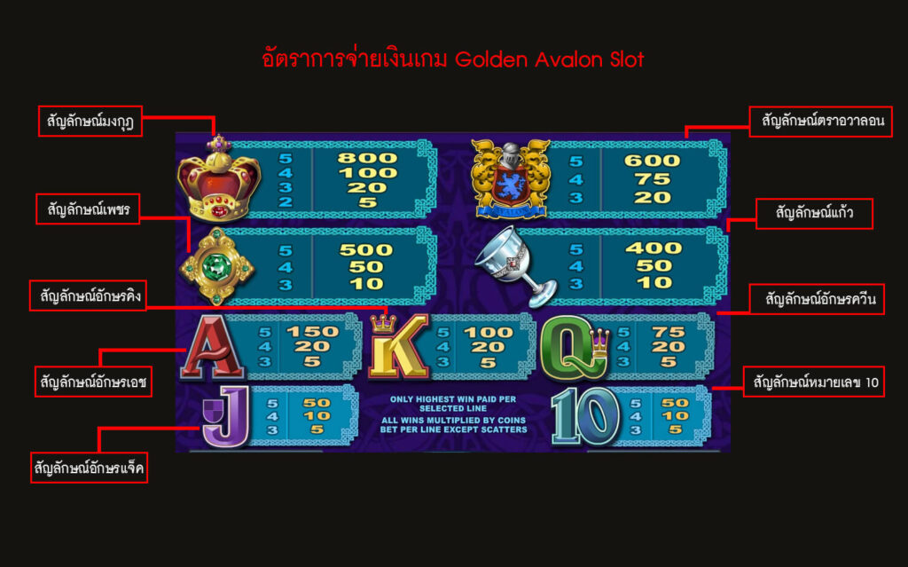 อัตราการจ่ายเงินเกมสล็อตอวาลอน