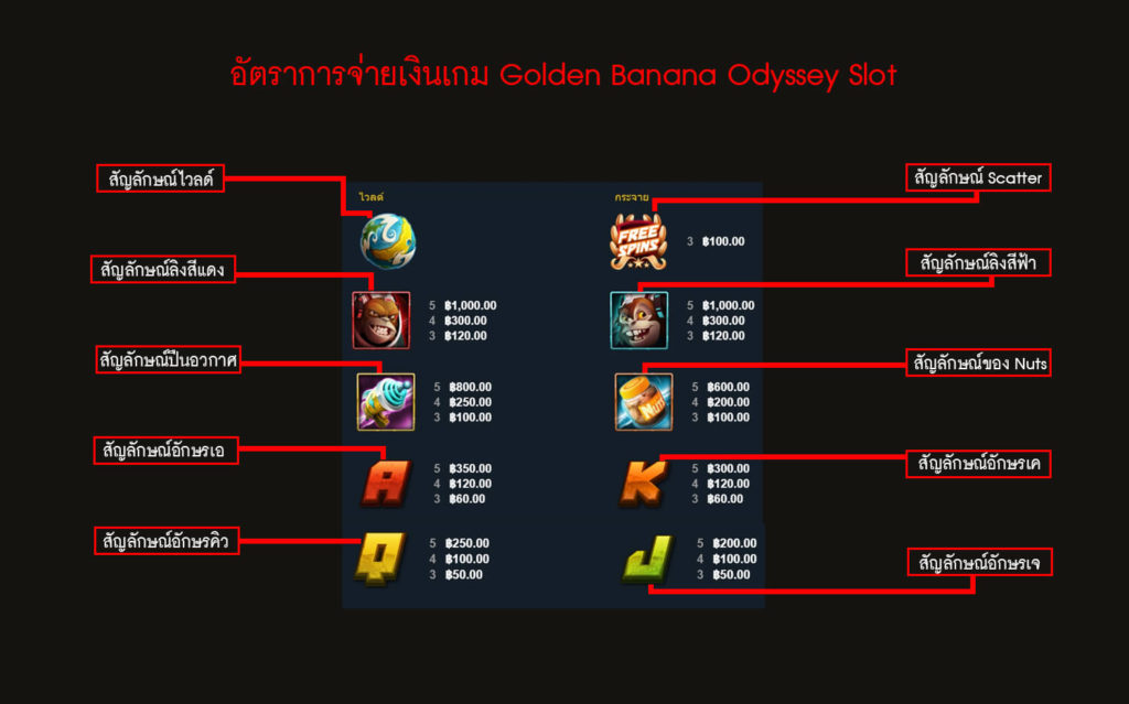 อัตราการจ่ายเงินของเกม Banana Odyssey Slot