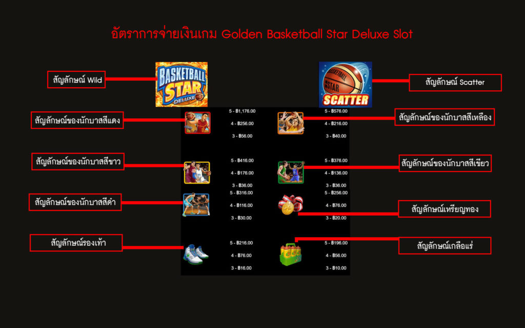อัตราการจ่ายเงินของเกมสล็อตบาสเก็ตบอลสตาร์ดีลักซ์