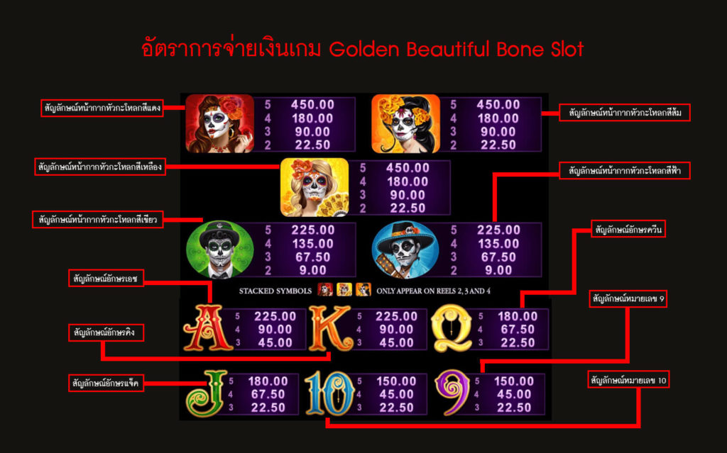 อัตราการจ่ายเงินของเกม Beautiful Bones