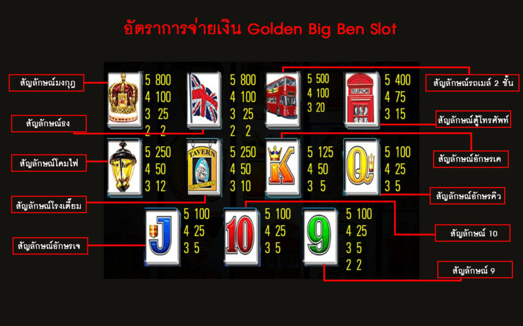 อัตราการจ่ายเงินของเกม Golden BigBen Slot 