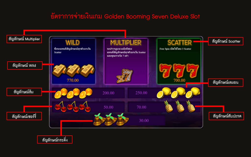 อัตราการจ่ายเงินของสล็อตระเบิดเซเว่นดีลักซ์ 