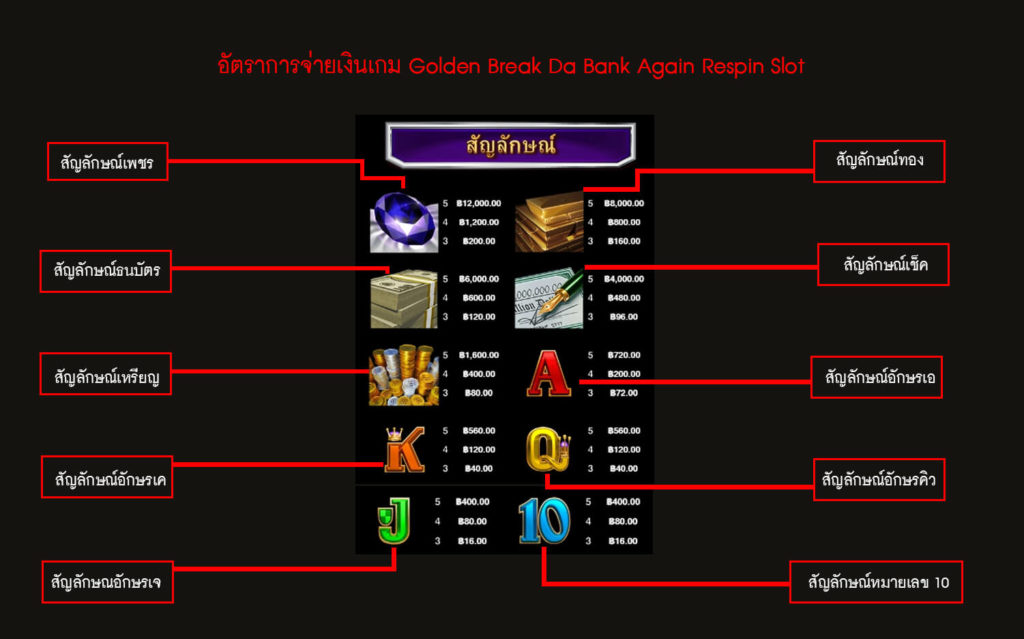 อัตราการจ่ายเงินของเกมสล็อตเบรกดาแบงค์