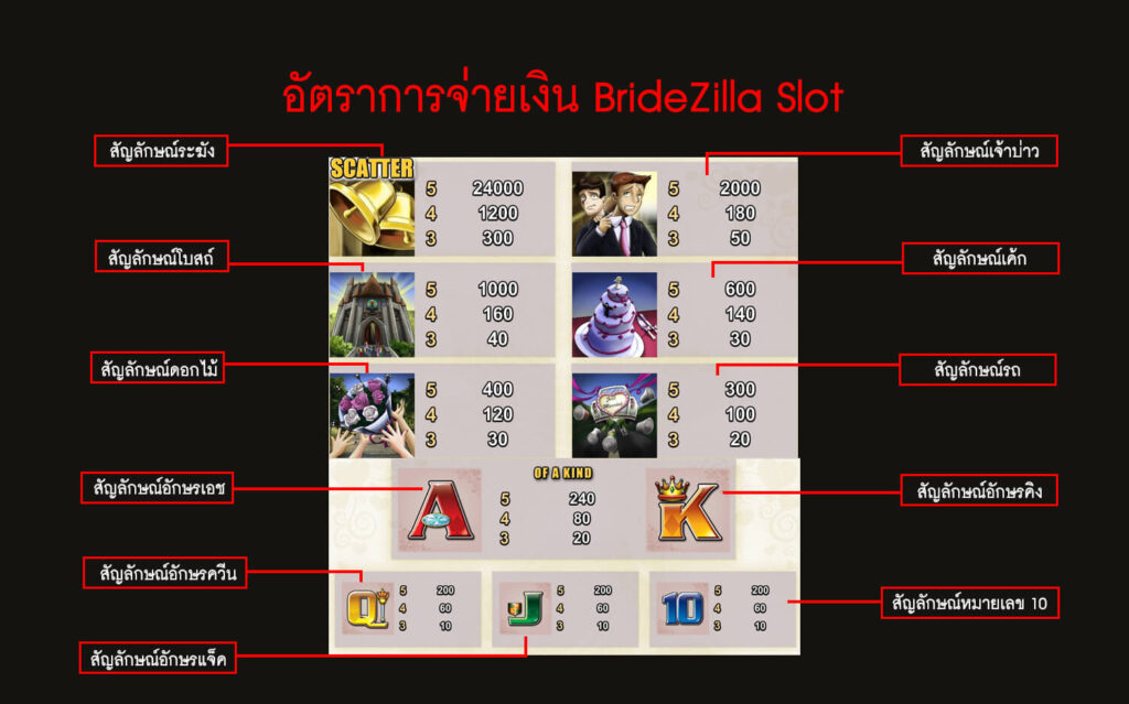 อัตราการจ่ายเงินเกมสล็อตความบ้าของเจ้าสาว