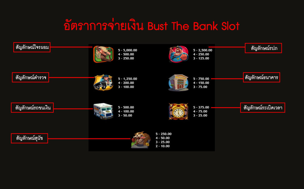 อัตราการจ่ายเงินเกมสล็อตปล้นธนาคาร