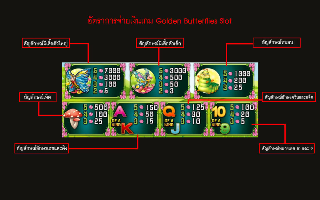อัตราการจ่ายเงินสล็อตบัตเตอร์ฟลาย
