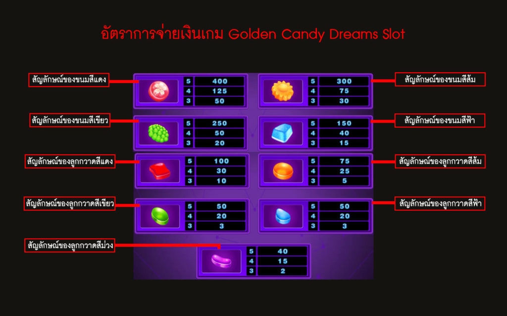 อัตราการจ่ายเงินของสล็อตแคนดี้ ดรีม