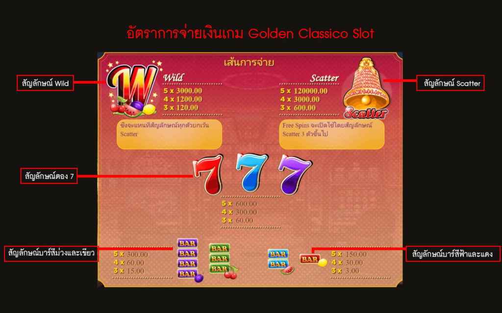อัตราการจ่ายเงินของโกลเด้นสล็อตคลาสสิก