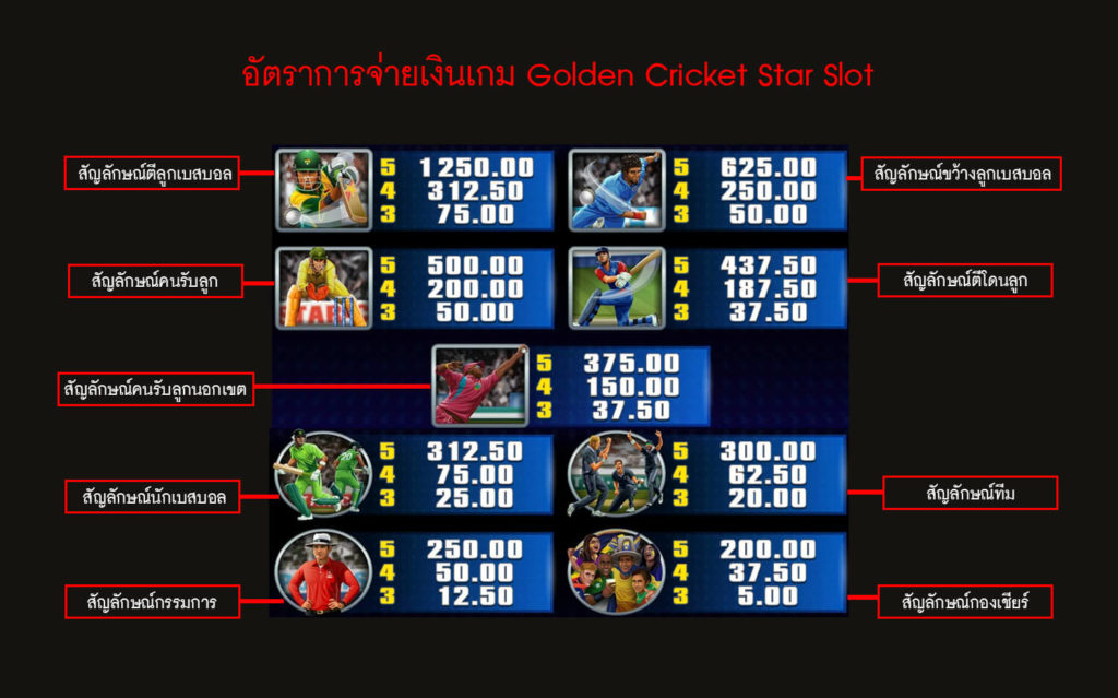 อัตราการจ่ายเงินเกมสล็อตคริกเก็ตสตาร์