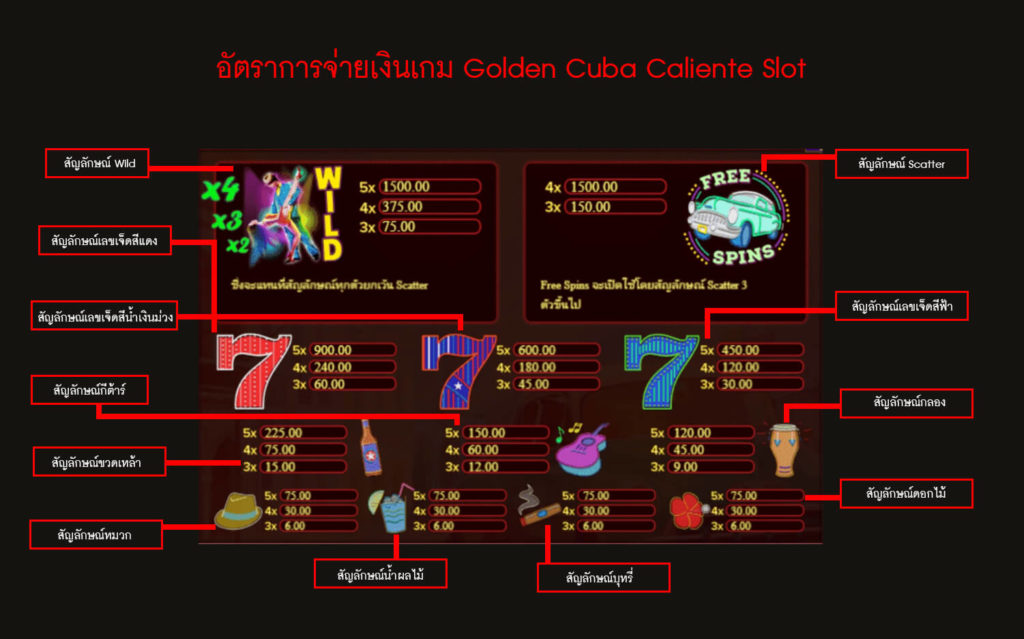 อัตราการจ่ายเงินของเกม Cuba Caliente Slot