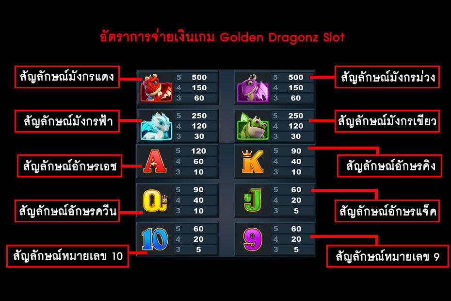 อัตราการจ่ายเงินเกมสล็อตดราก้อน