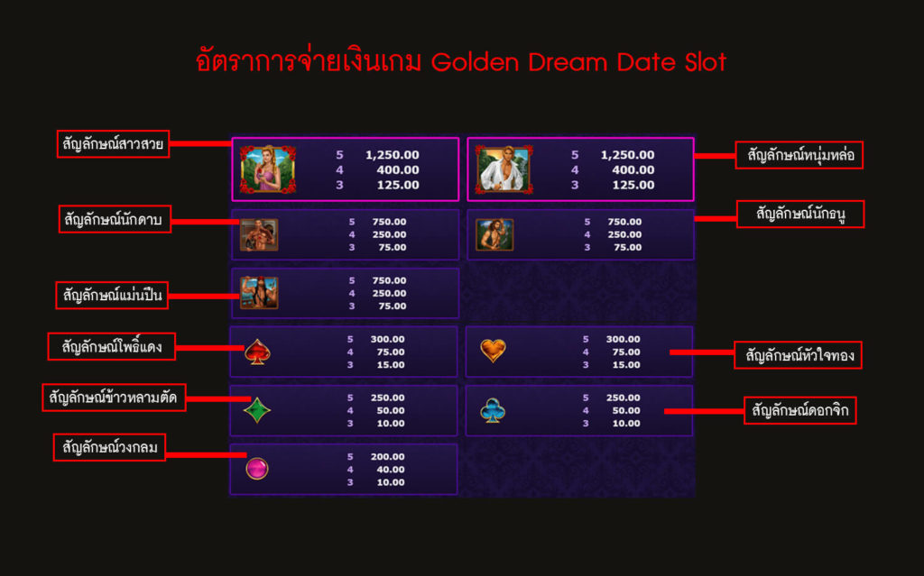 อัตราการรจ่ายเงินของเกมโกลเด้นสล็อตเดทในฝัน