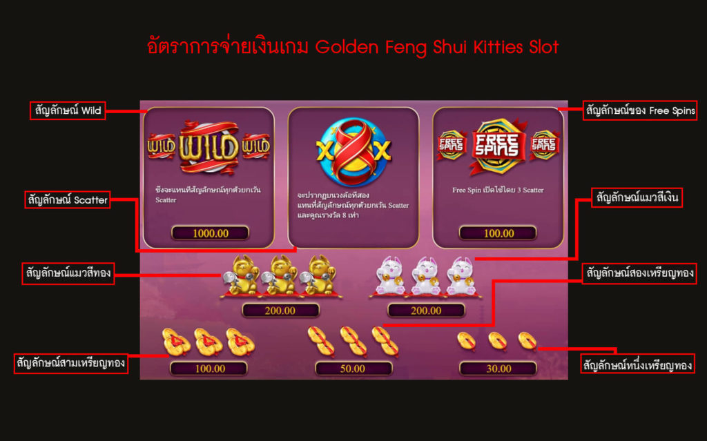 อัตราการจ่ายเงินของเกม Golden Feng Shui Kitties Slot
