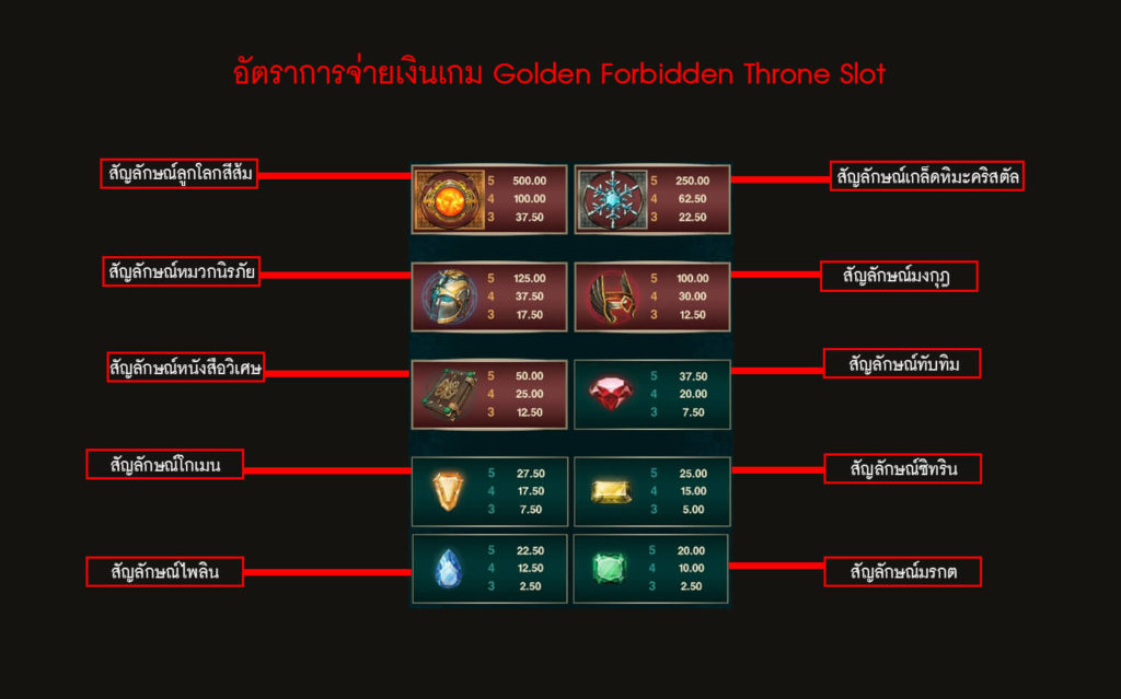 อัตราการจ่ายเงินของเกมสล็อตบัลลังก์ต้องห้าม