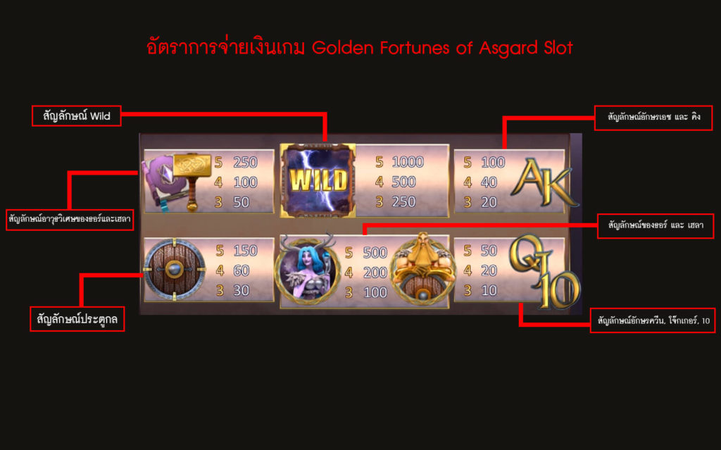 อัตราการจ่ายเงินของเกมสล็อตโชคชะตาของแอสการ์ด