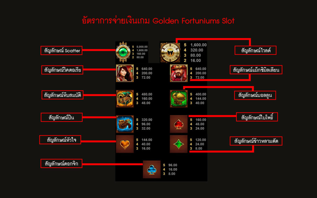 อัตราการจ่ายเงินของโกลเด้นสล็อต Fortuniums