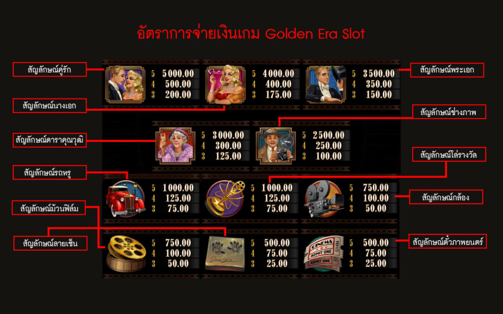 อัตราการจ่ายเงินเล่นเกมสล็อคยุคทอง