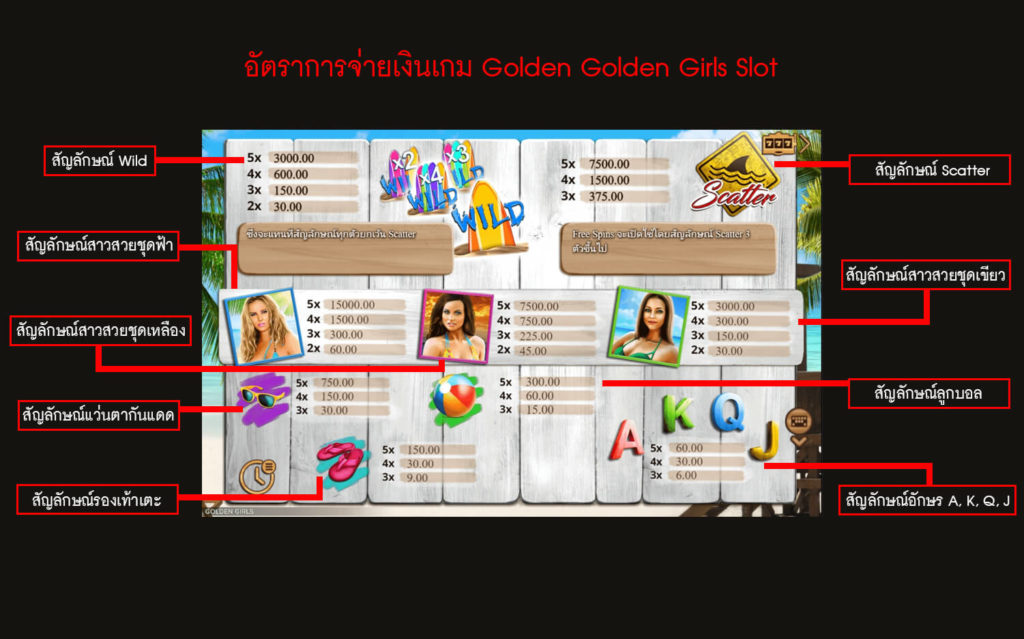 อัตราการจ่ายเงินของสล็อต Golden Girls 