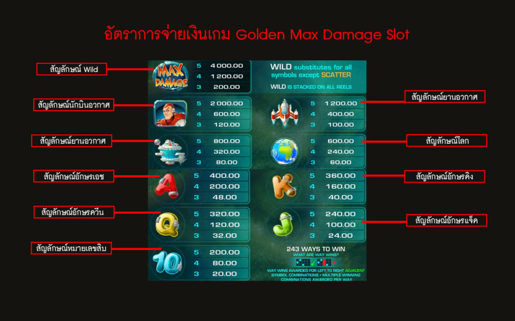 อัตราการจ่ายเงินสล็อตของสล็อตดาเมจ