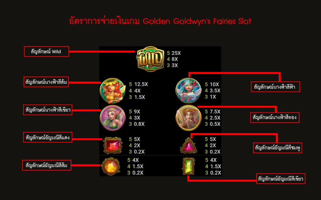 อัตราการจ่ายเงินของเกมสล็อตนางฟ้าของโกลด์วิน