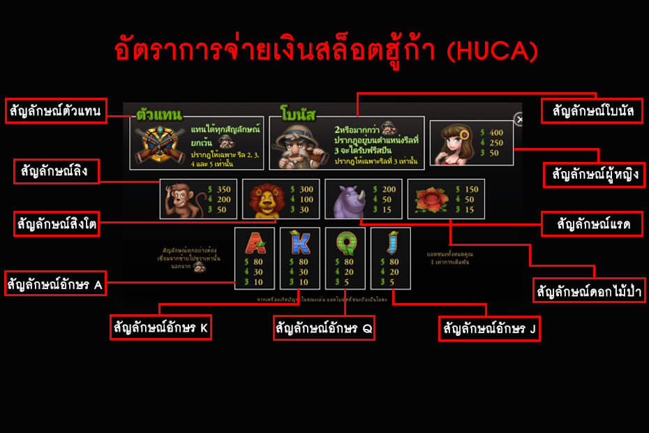 อัตราการจ่ายเงินเกม Slot Online Huca
