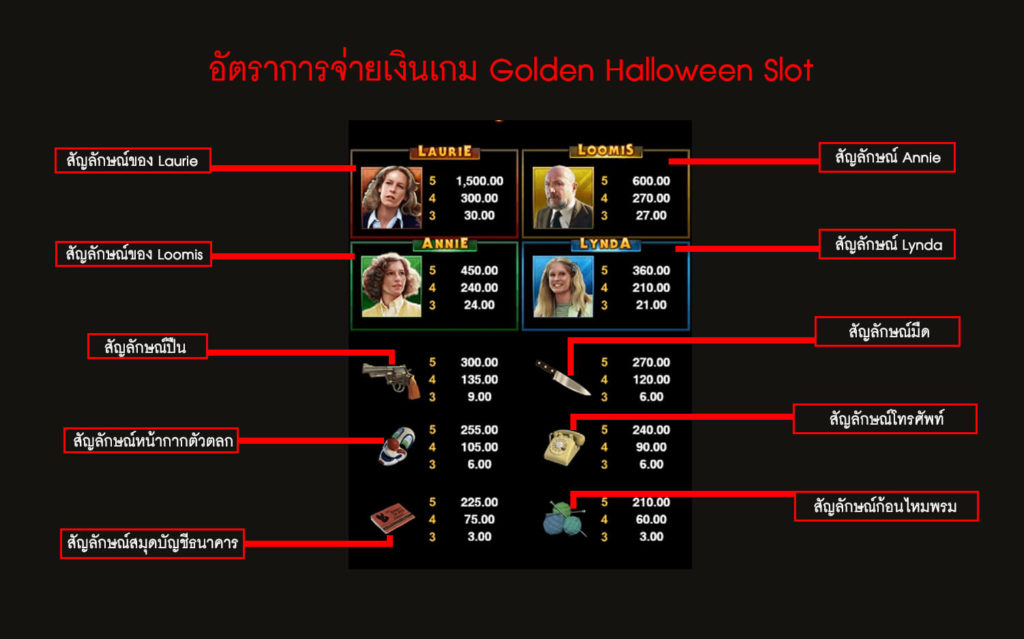 อัตราการจ่ายเงินของเกมสล็อตฮาโลวีน