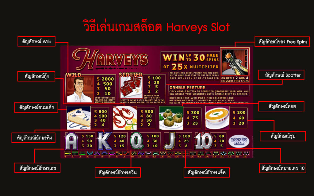 อัตราการจ่ายเงินสล็อตฮาร์วีย์