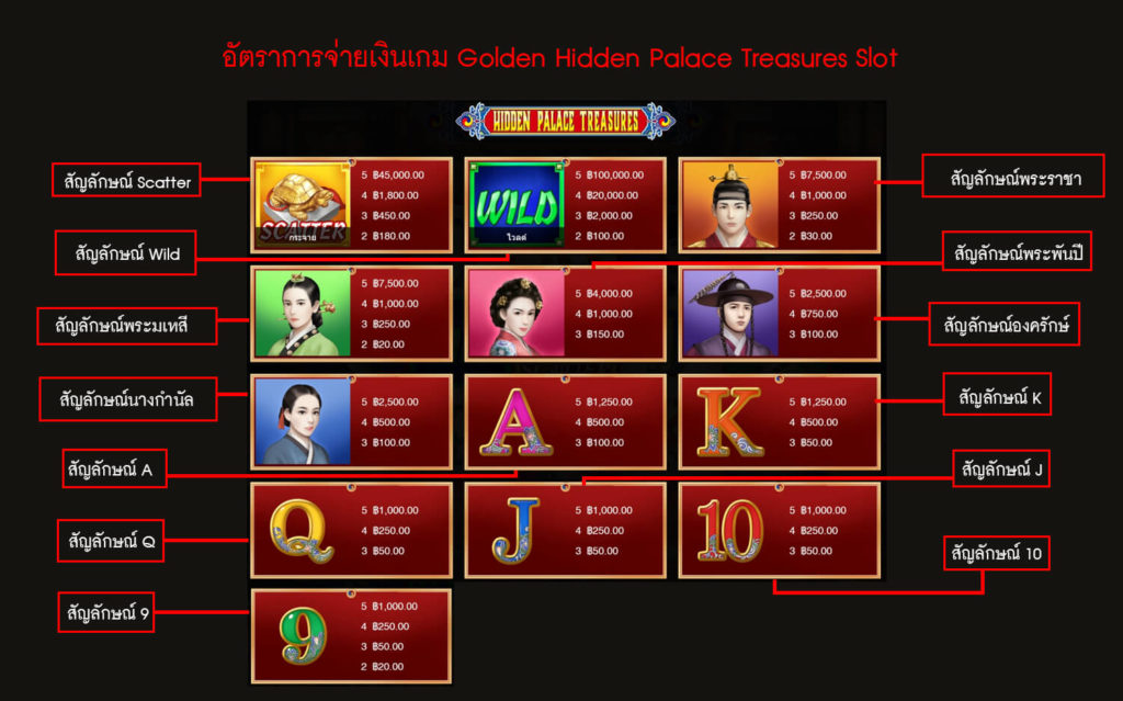 อัตราการจ่ายเงินของเกมสล็อตสมบัติแห่งวังหลวง