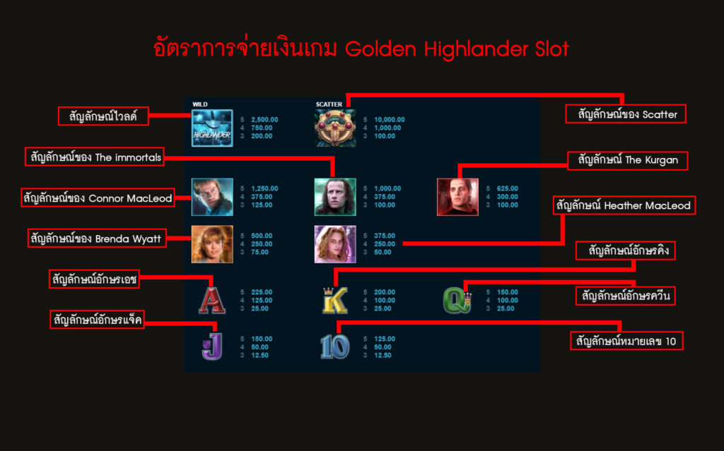 อัตราการจ่ายเงินของเกมสล็อตไฮแลนเดอร์