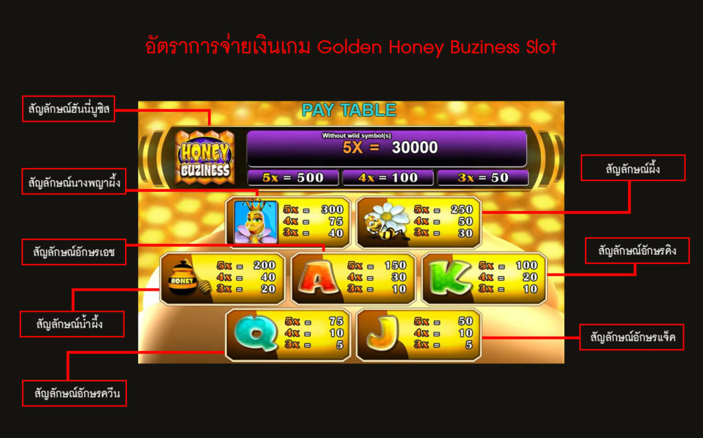 อัตราการจ่ายเงินของเกมสล็อตฮันนี่บูซิส