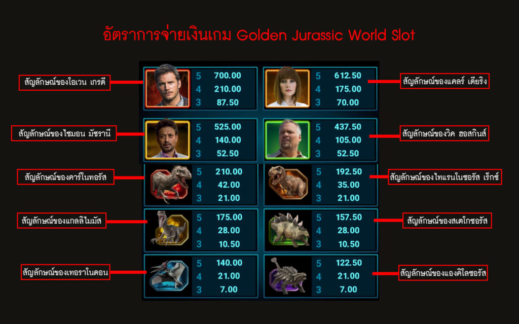 อัตราการจ่ายเงินของเกมสล็อต จูราสสิค เวิลด์ 
