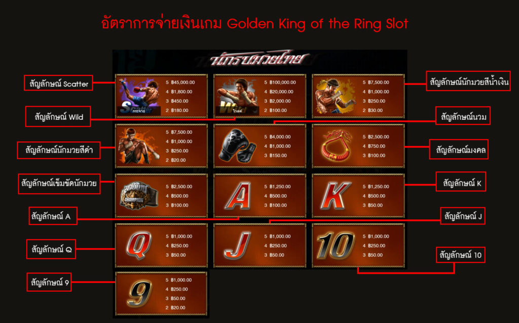 อัตราการจ่ายเงินของเกมสล็อตนักรบมวยไทย