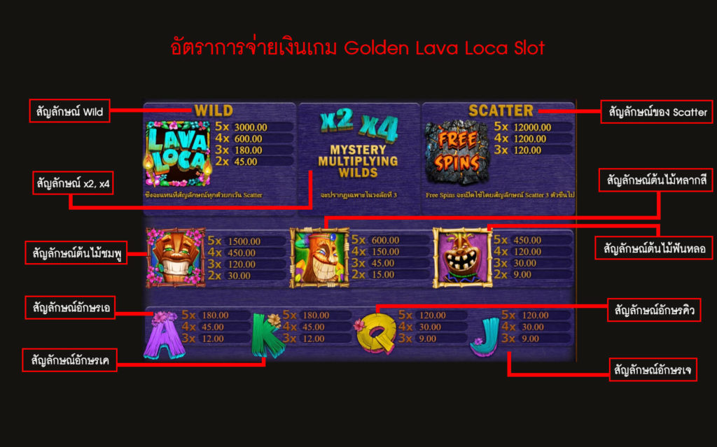 อัตราการจ่ายเงินเกมสล็อตลาวาโลคา