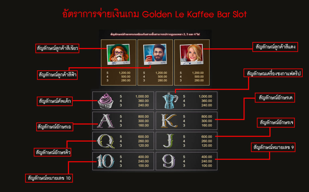 อัตราการจ่ายเงินของสล็อตเลอกาแฟบาร์