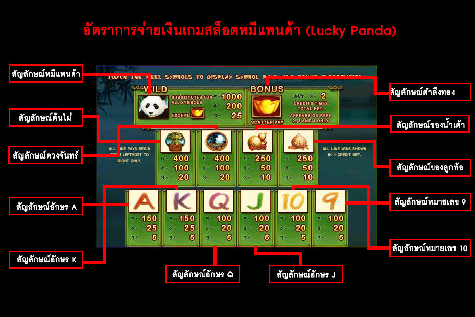 อัตราการจ่ายเงินของเกม Gclub Lucky Panda Slot Online