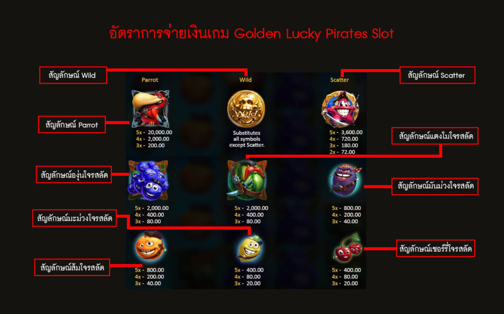 อัตราการจ่ายเงินของเกมสล็อตโจรสลัดโชคดี