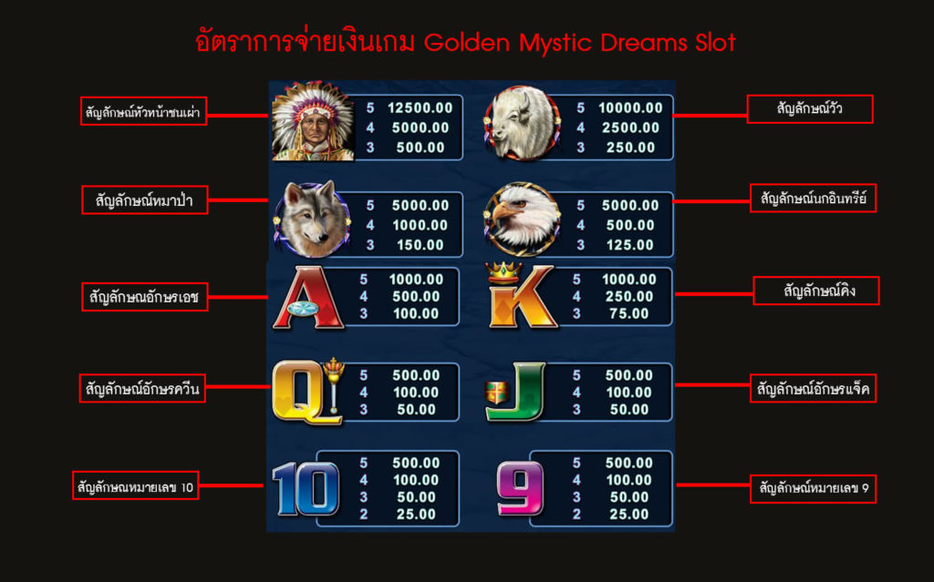 อัตราการจ่ายเงินของสล็อตความฝันลึกลับ