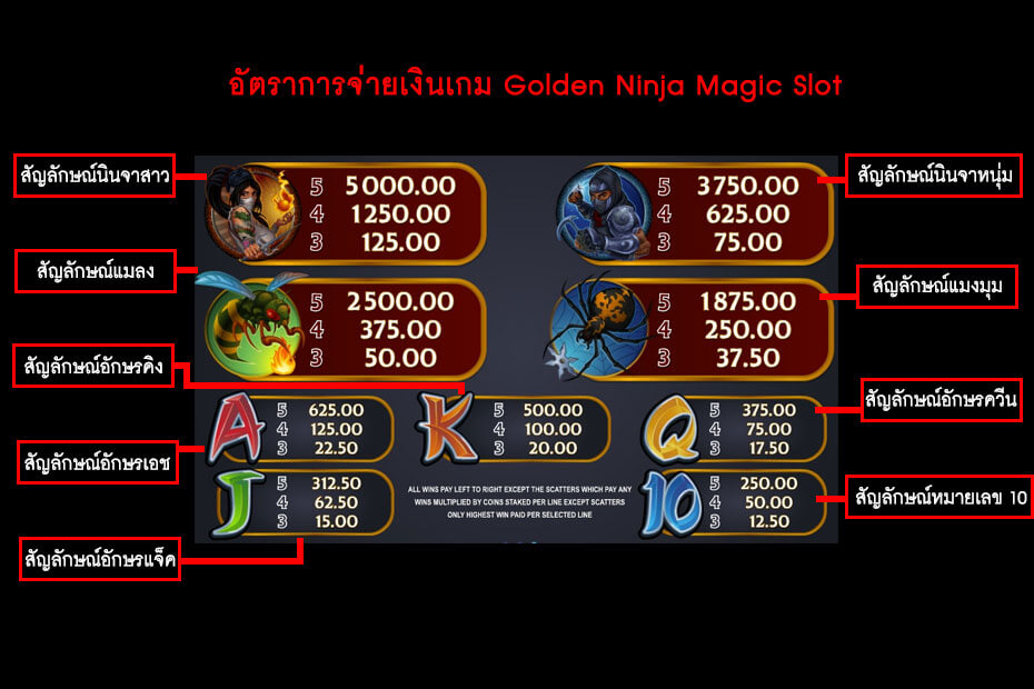 อัตราการจ่ายเงินสล็อตนินจาเวทมนตร์