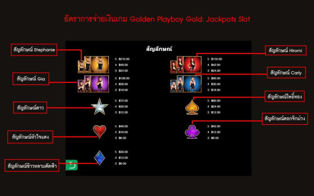อัตราการจ่ายเงินของเกมสล็อตแจ็คพอตโกลด์เพลย์บอย