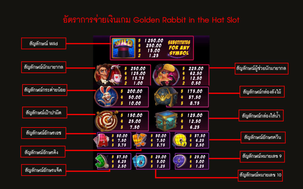 อัตราการจ่ายเงินการเล่นสล็อตกระต่ายในหมวก