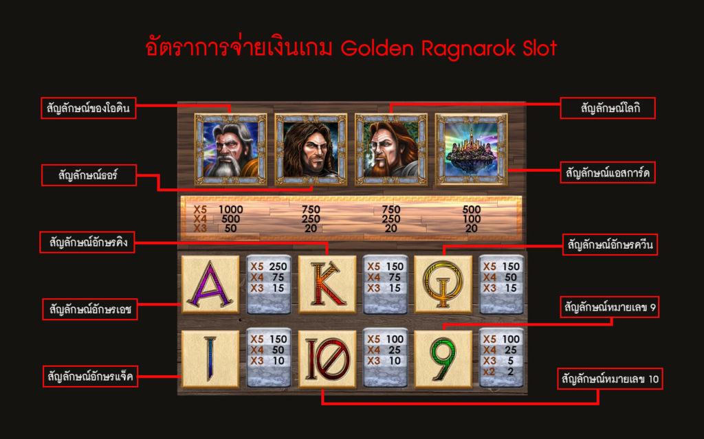 อัตราการจ่ายเงินของเกมสล็อตแร็กนาร็อก