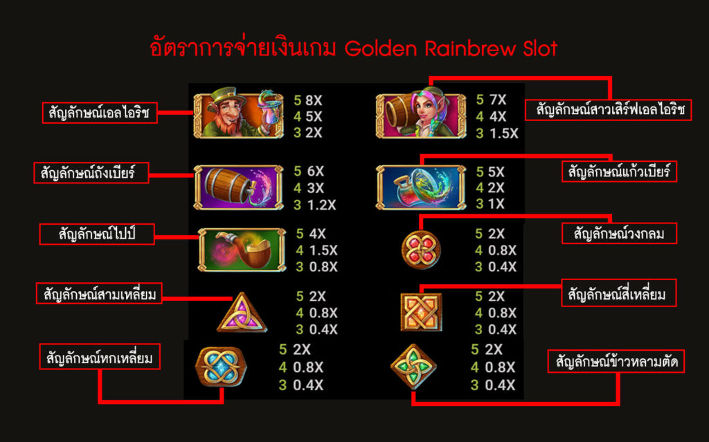 อัตราการจ่ายเงินของเกมสล็อต Rainbrew