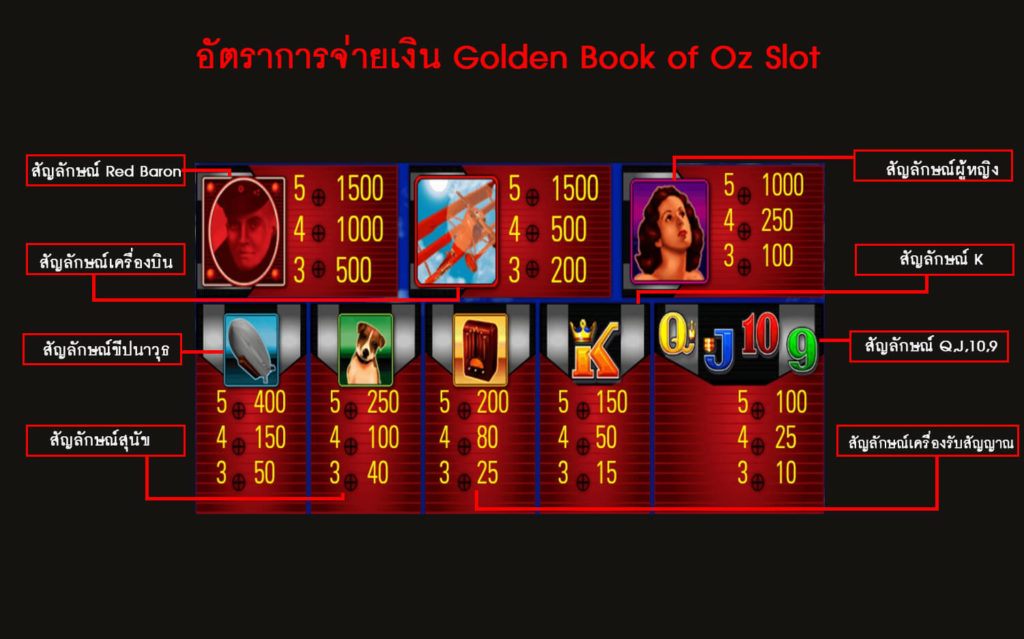 อัตราการจ่ายเงินของเกมสล็อตเรดบารอน