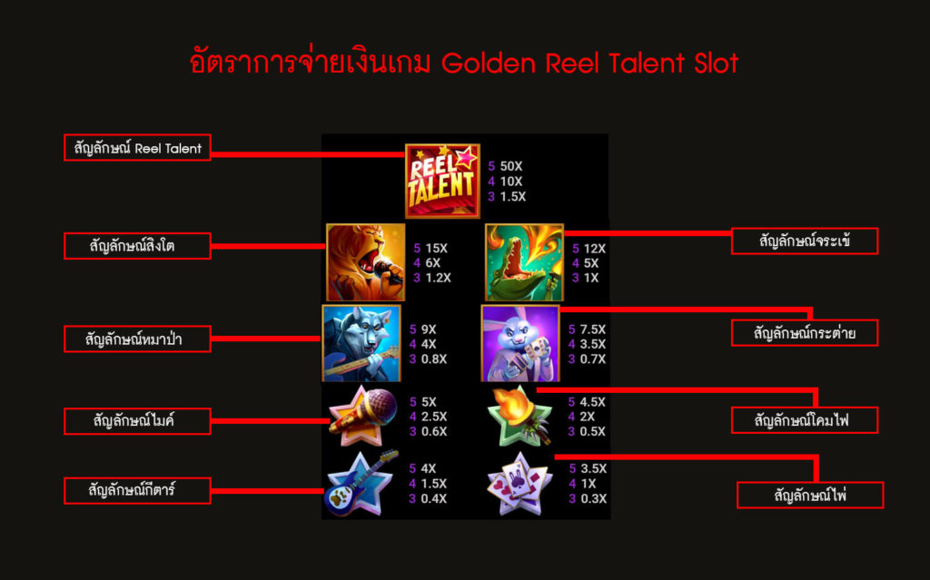 อัตราการจ่ายเงินของสล็อตวงล้อความสามารถพิเศษ