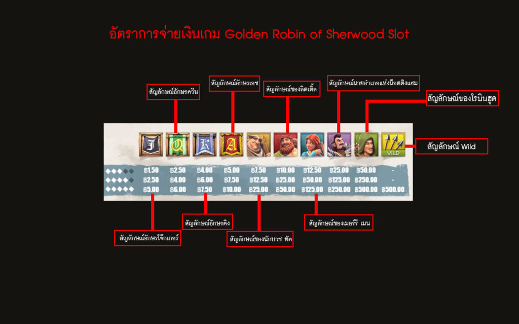 อัตราการจ่ายเงินของเกมสล็อตโรบินแห่งเชอร์วูด