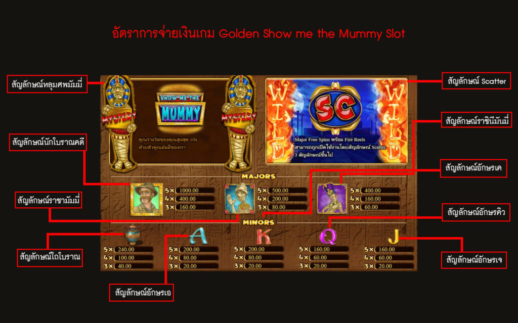 อัตราการจ่ายเงินของเกมสล็อตโชว์มัมมี่