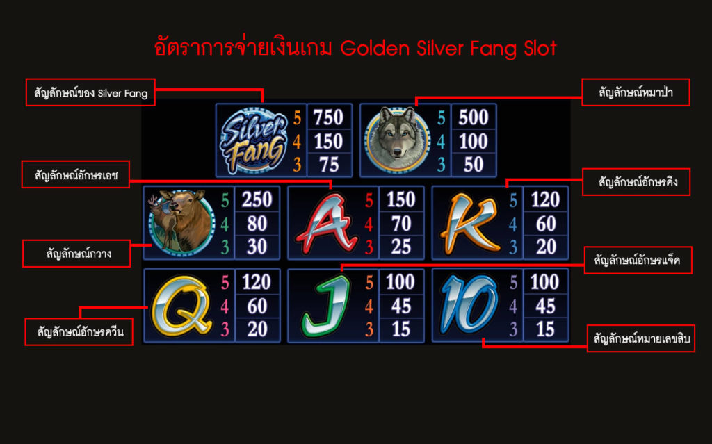 อัตราการจ่ายเงินของเกมสล็อตซิลเวอร์ฝาง